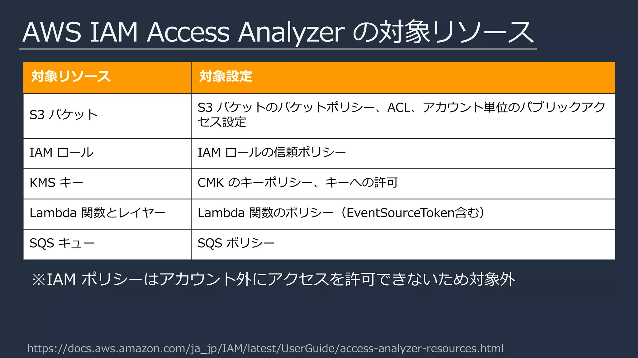 AWS IAM Access Analyzer の対象リソース
対象リソース 対象設定
S3 バケット
S3 バケットのバケットポリシー、ACL、アカウント単位のパブリックアク
セス設定
IAM ロール IAM ロールの信頼ポリシー
KMS キー CMK のキーポリシー、キーへの許可
Lambda 関数とレイヤー Lambda 関数のポリシー（EventSourceToken含む）
SQS キュー SQS ポリシー
https://docs.aws.amazon.com/ja_jp/IAM/latest/UserGuide/access-analyzer-resources.html
 