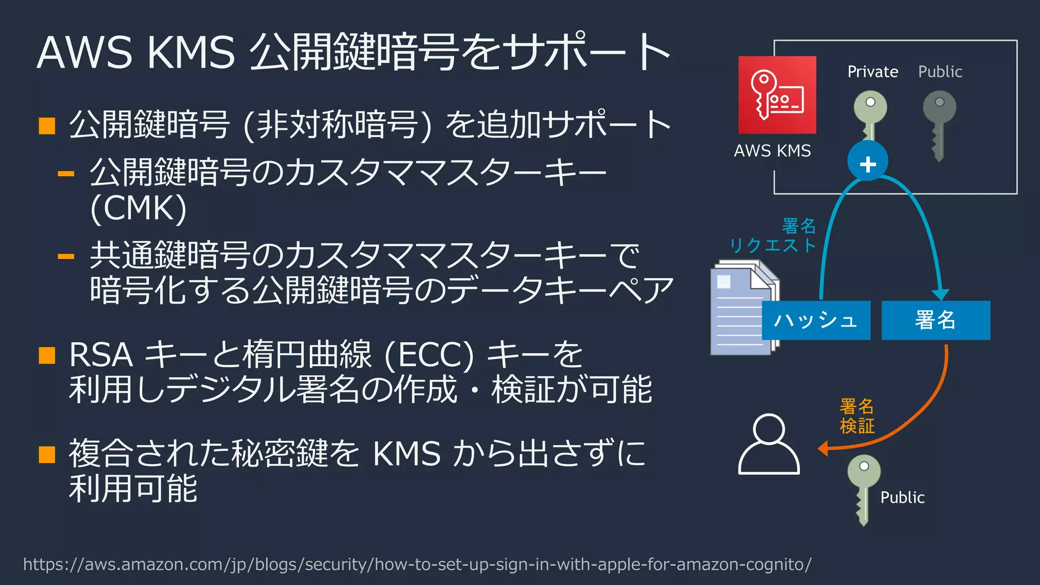 AWS KMS 公開鍵暗号をサポート
公開鍵暗号 (非対称暗号) を追加サポート
公開鍵暗号のカスタママスターキー
(CMK)
共通鍵暗号のカスタママスターキーで
暗号化する公開鍵暗号のデータキーペア
RSA キーと楕円曲線 (ECC) キーを
利用しデジタル署名の作成・検証が可能
複合された秘密鍵を KMS から出さずに
利用可能
AWS KMS
https://aws.amazon.com/jp/blogs/security/how-to-set-up-sign-in-with-apple-for-amazon-cognito/
署名
リクエスト
署名
検証
Public
 