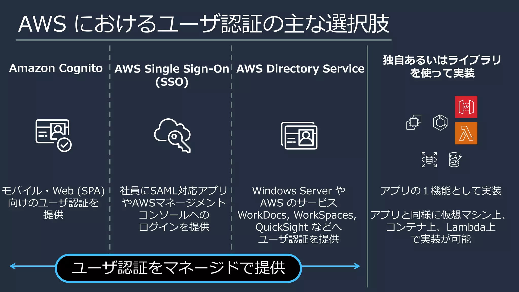 AWS におけるユーザ認証の主な選択肢
Amazon Cognito AWS Single Sign-On
(SSO)
AWS Directory Service
独自あるいはライブラリ
を使って実装
モバイル・Web (SPA)
向けのユーザ認証を
提供
社員にSAML対応アプリ
やAWSマネージメント
コンソールへの
ログインを提供
Windows Server や
AWS のサービス
WorkDocs, WorkSpaces,
QuickSight などへ
ユーザ認証を提供
アプリの１機能として実装
アプリと同様に仮想マシン上、
コンテナ上、Lambda上
で実装が可能
ユーザ認証をマネージドで提供
 