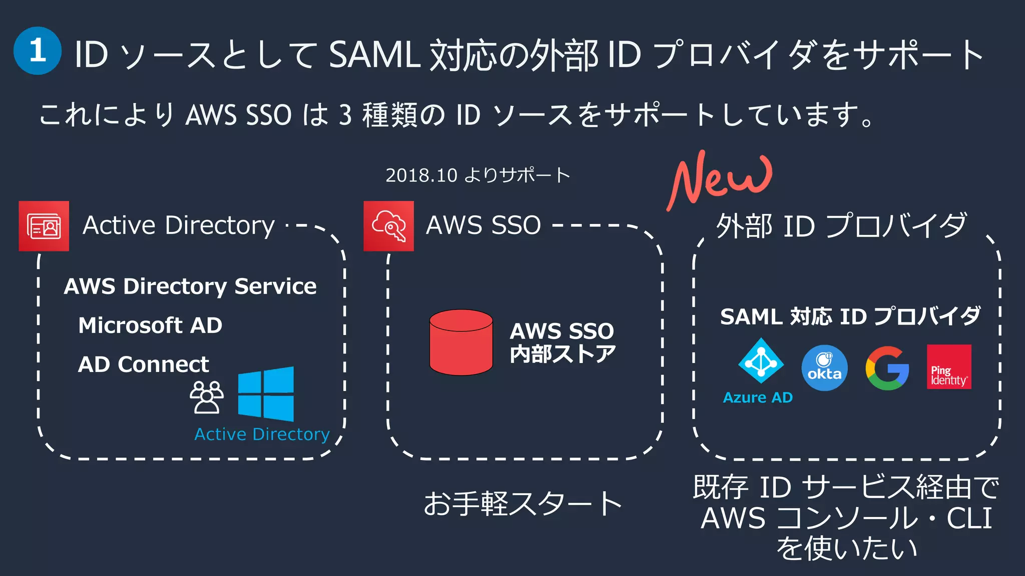ID ソースとして SAML 対応の外部 ID プロバイダをサポート
これにより AWS SSO は 3 種類の ID ソースをサポートしています。
Azure AD
 