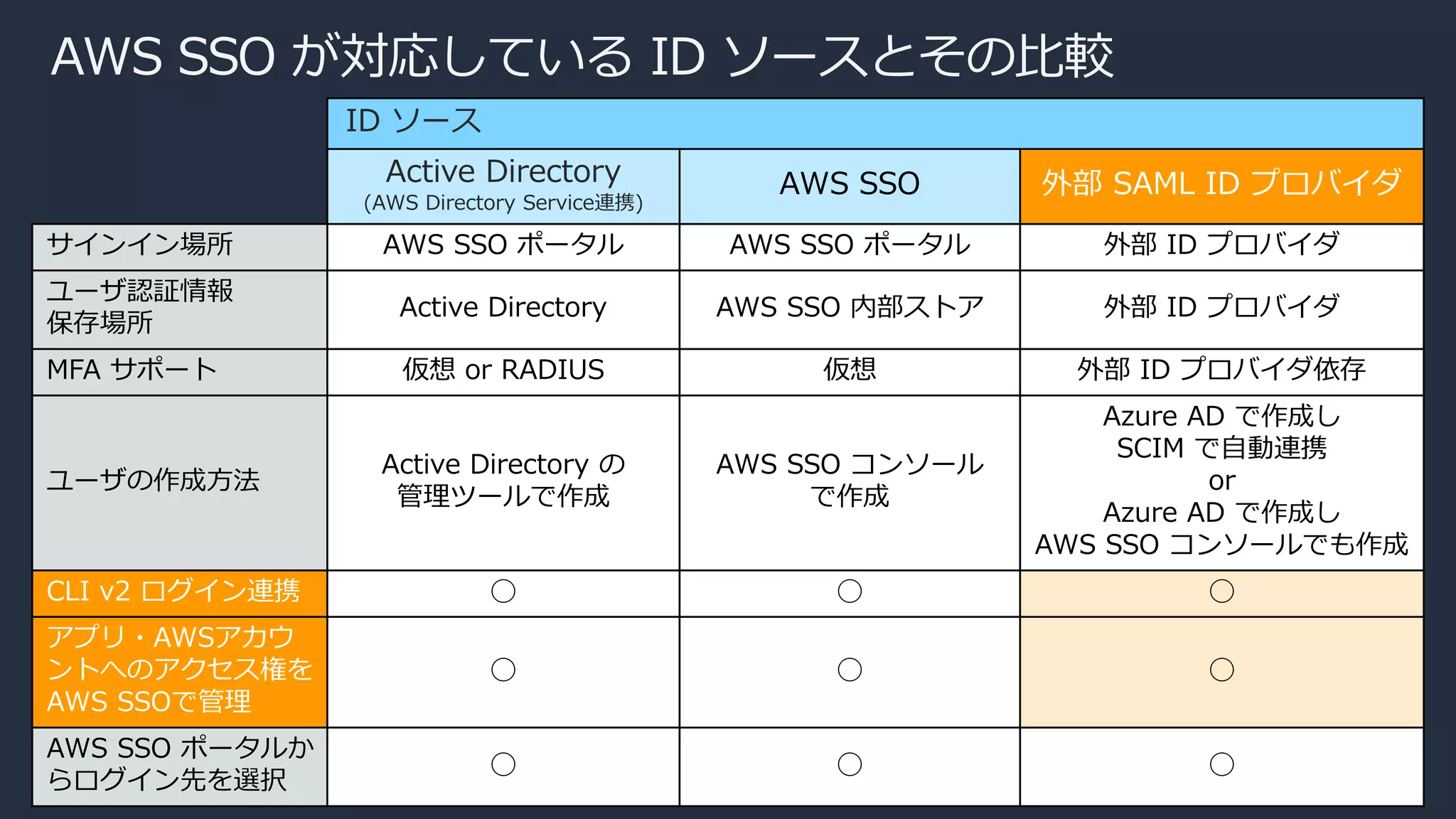 AWS SSO が対応している ID ソースとその比較
ID ソース
Active Directory
(AWS Directory Service連携)
AWS SSO 外部 SAML ID プロバイダ
サインイン場所 AWS SSO ポータル AWS SSO ポータル 外部 ID プロバイダ
ユーザ認証情報
保存場所
Active Directory AWS SSO 内部ストア 外部 ID プロバイダ
MFA サポート 仮想 or RADIUS 仮想 外部 ID プロバイダ依存
ユーザの作成方法
Active Directory の
管理ツールで作成
AWS SSO コンソール
で作成
Azure AD で作成し
SCIM で自動連携
or
Azure AD で作成し
AWS SSO コンソールでも作成
CLI v2 ログイン連携 ◯ ◯ ◯
アプリ・AWSアカウ
ントへのアクセス権を
AWS SSOで管理
◯ ◯ ◯
AWS SSO ポータルか
らログイン先を選択
◯ ◯ ◯
 