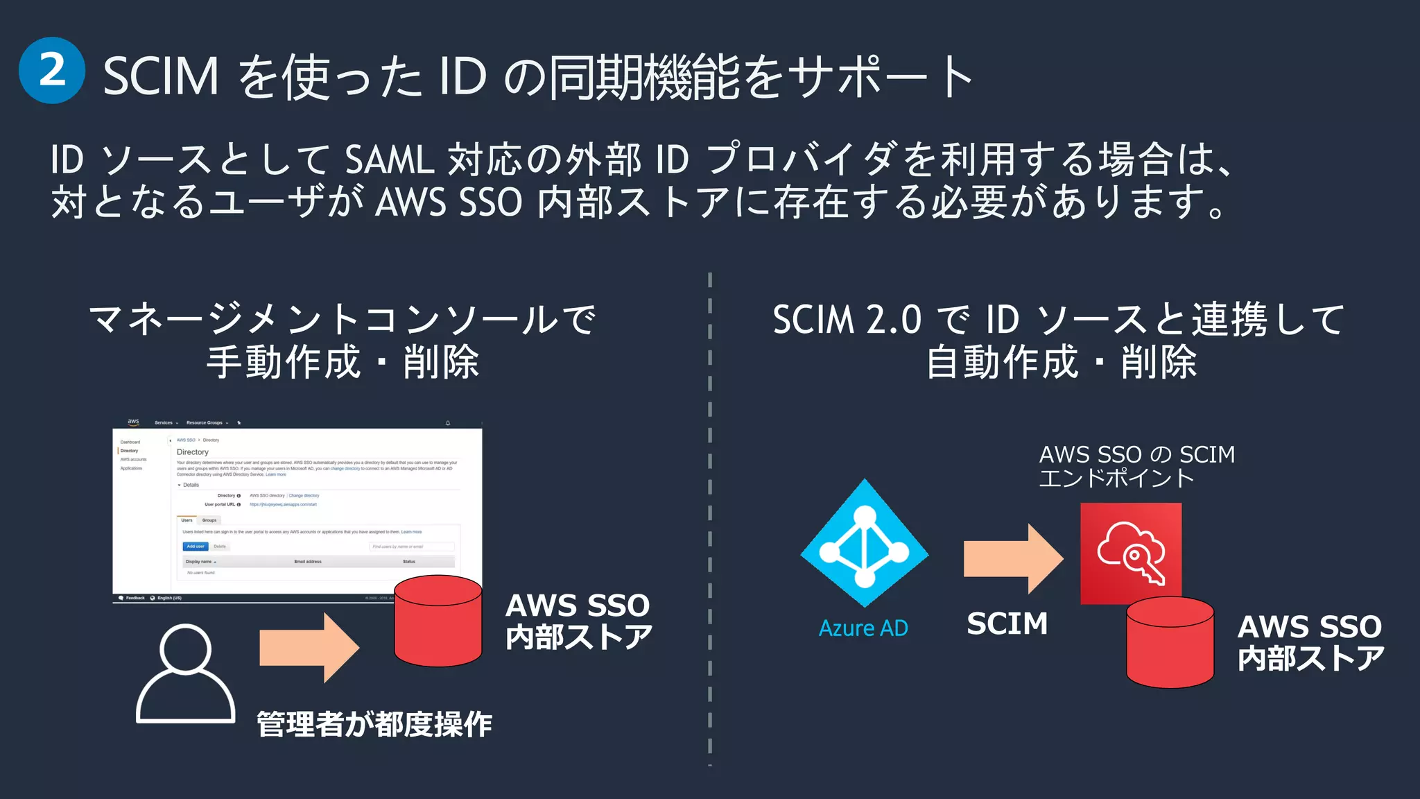 SCIM を使った ID の同期機能をサポート
ID ソースとして SAML 対応の外部 ID プロバイダを利用する場合は、
対となるユーザが AWS SSO 内部ストアに存在する必要があります。
Azure AD
 