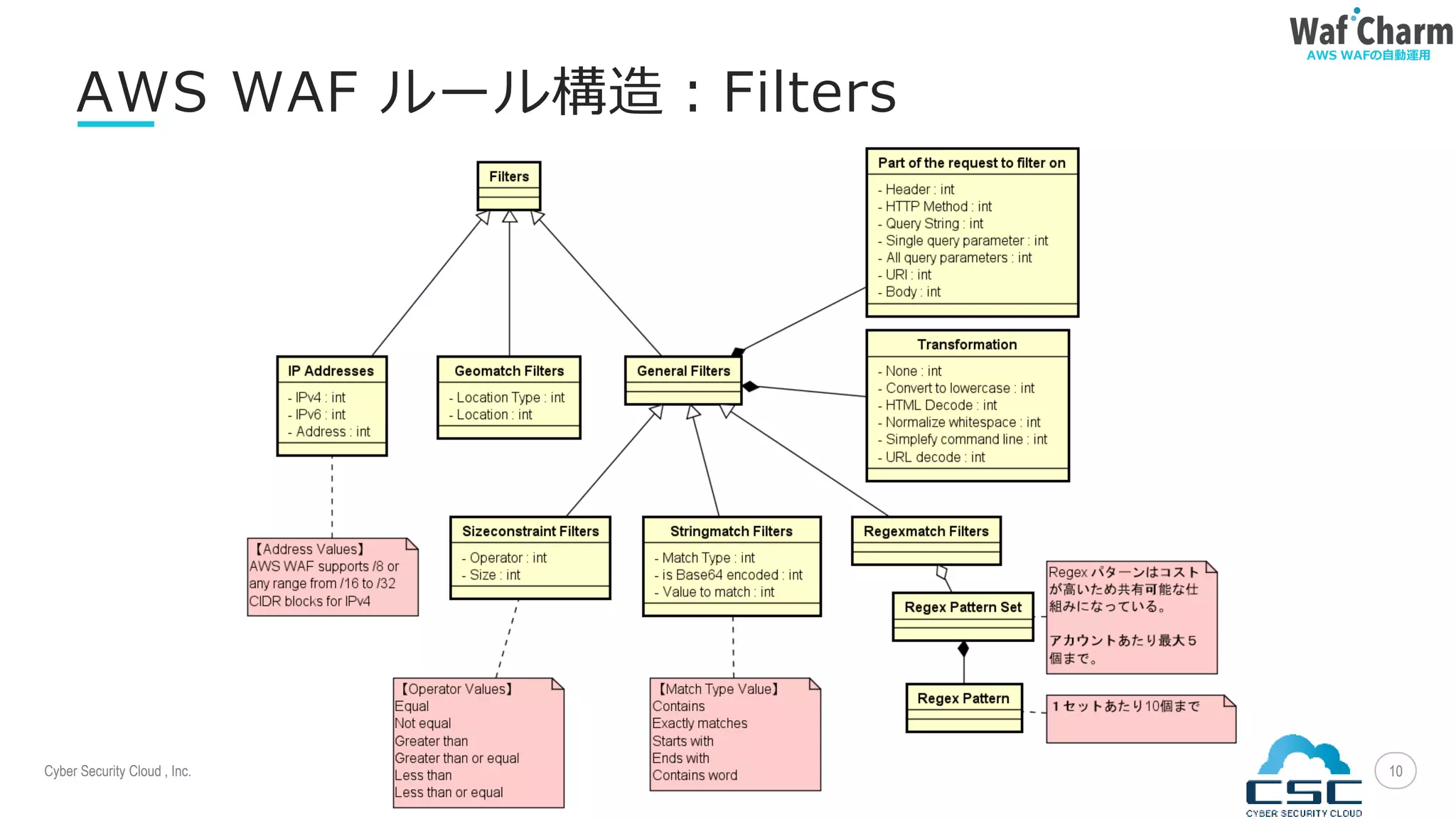 Cyber Security Cloud , Inc.
AWS WAFの自動運用
10
AWS WAF ルール構造：Filters
WAF とは
 