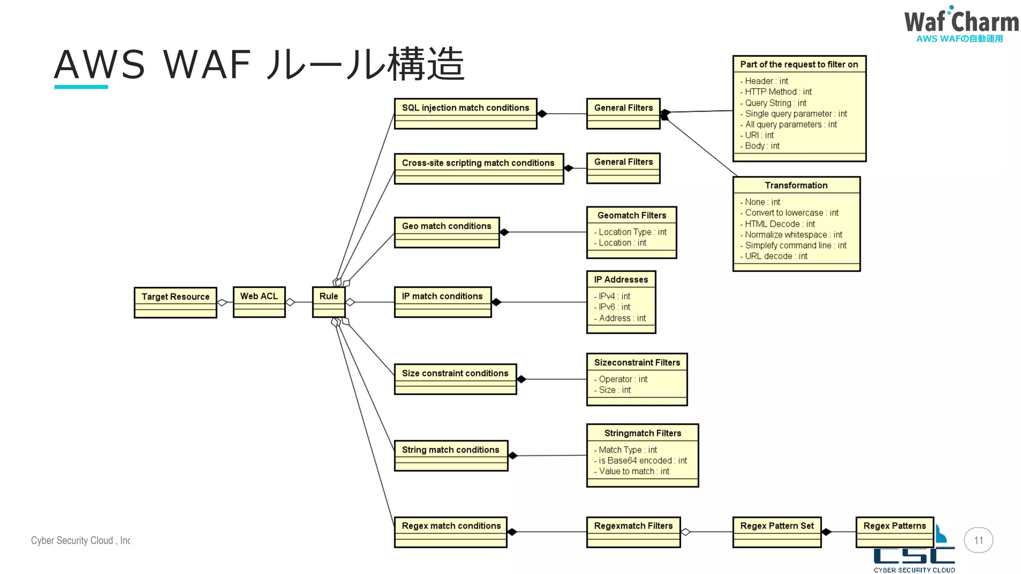 Cyber Security Cloud , Inc.
AWS WAFの自動運用
11
AWS WAF ルール構造
WAF とは
 