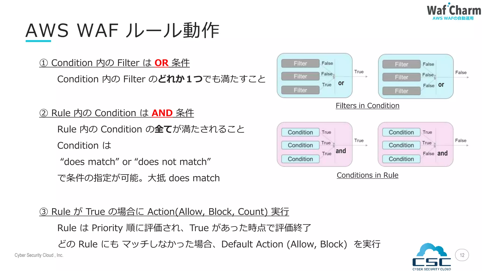 Cyber Security Cloud , Inc.
AWS WAFの自動運用
12
AWS WAF ルール動作
① Condition 内の Filter は OR 条件
Condition 内の Filter のどれか１つでも満たすこと
② Rule 内の Condition は AND 条件
Rule 内の Condition の全てが満たされること
Condition は
“does match” or “does not match”
で条件の指定が可能。大抵 does match
③ Rule が True の場合に Action(Allow, Block, Count) 実行
Rule は Priority 順に評価され、True があった時点で評価終了
どの Rule にも マッチしなかった場合、Default Action (Allow, Block) を実行
and and
oror
Filters in Condition
Conditions in Rule
 