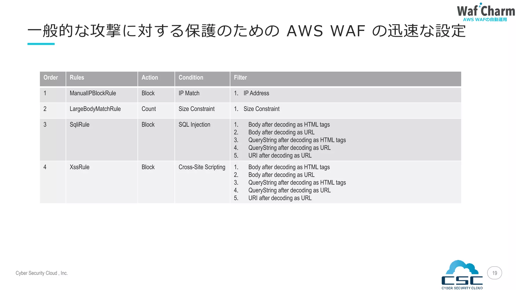 Cyber Security Cloud , Inc.
AWS WAFの自動運用
19
一般的な攻撃に対する保護のための AWS WAF の迅速な設定
Order Rules Action Condition Filter
1 ManualIPBlockRule Block IP Match 1. IP Address
2 LargeBodyMatchRule Count Size Constraint 1. Size Constraint
3 SqliRule Block SQL Injection 1. Body after decoding as HTML tags
2. Body after decoding as URL
3. QueryString after decoding as HTML tags
4. QueryString after decoding as URL
5. URI after decoding as URL
4 XssRule Block Cross-Site Scripting 1. Body after decoding as HTML tags
2. Body after decoding as URL
3. QueryString after decoding as HTML tags
4. QueryString after decoding as URL
5. URI after decoding as URL
 