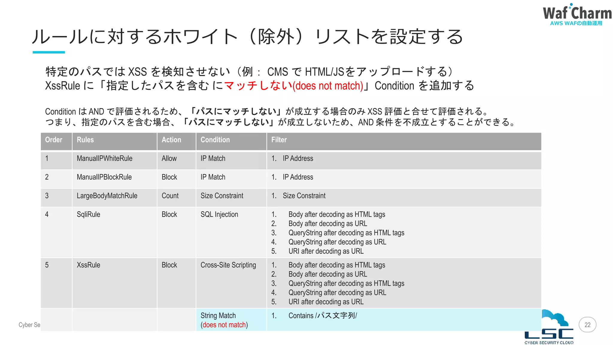 Cyber Security Cloud , Inc.
AWS WAFの自動運用
22
ルールに対するホワイト（除外）リストを設定する
Order Rules Action Condition Filter
1 ManualIPWhiteRule Allow IP Match 1. IP Address
2 ManualIPBlockRule Block IP Match 1. IP Address
3 LargeBodyMatchRule Count Size Constraint 1. Size Constraint
4 SqliRule Block SQL Injection 1. Body after decoding as HTML tags
2. Body after decoding as URL
3. QueryString after decoding as HTML tags
4. QueryString after decoding as URL
5. URI after decoding as URL
5 XssRule Block Cross-Site Scripting 1. Body after decoding as HTML tags
2. Body after decoding as URL
3. QueryString after decoding as HTML tags
4. QueryString after decoding as URL
5. URI after decoding as URL
String Match
(does not match)
1. Contains /パス文字列/
特定のパスでは XSS を検知させない（例： CMS で HTML/JSをアップロードする）
XssRule に「指定したパスを含む にマッチしない(does not match)」Condition を追加する
Condition は AND で評価されるため、「パスにマッチしない」が成立する場合のみ XSS 評価と合せて評価される。
つまり、指定のパスを含む場合、「パスにマッチしない」が成立しないため、AND 条件を不成立とすることができる。
 