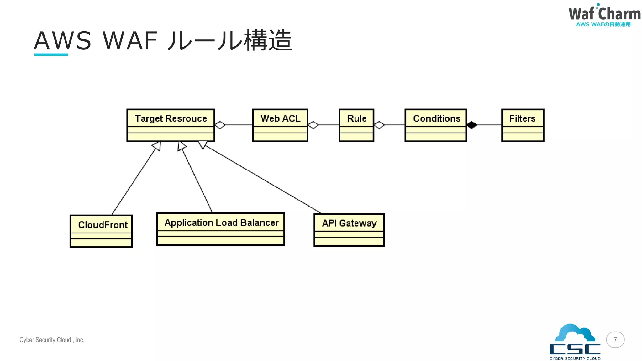 Cyber Security Cloud , Inc.
AWS WAFの自動運用
7
AWS WAF ルール構造
 