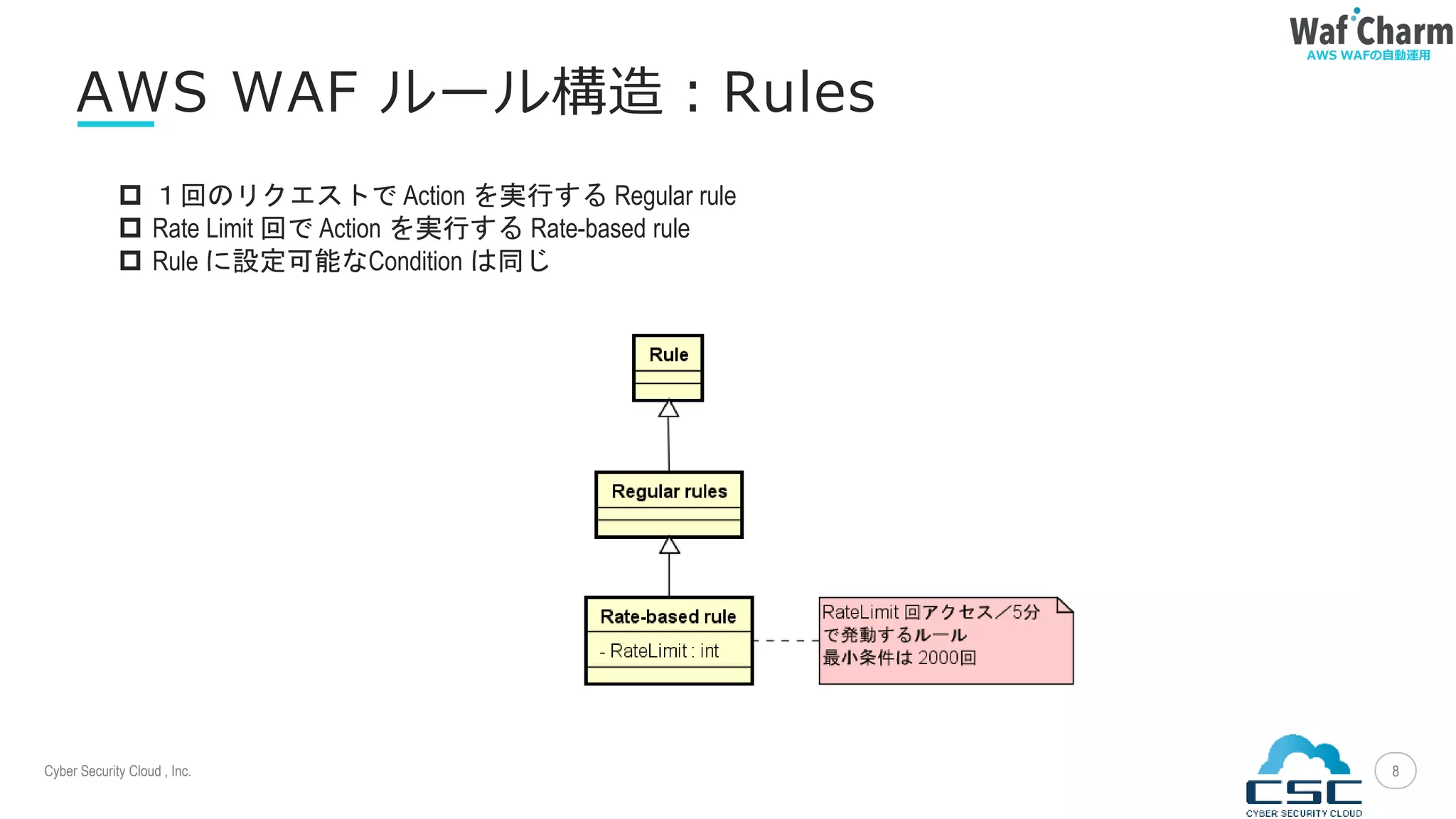 Cyber Security Cloud , Inc.
AWS WAFの自動運用
8
AWS WAF ルール構造：Rules
 １回のリクエストで Action を実行する Regular rule
 Rate Limit 回で Action を実行する Rate-based rule
 Rule に設定可能なCondition は同じ
 