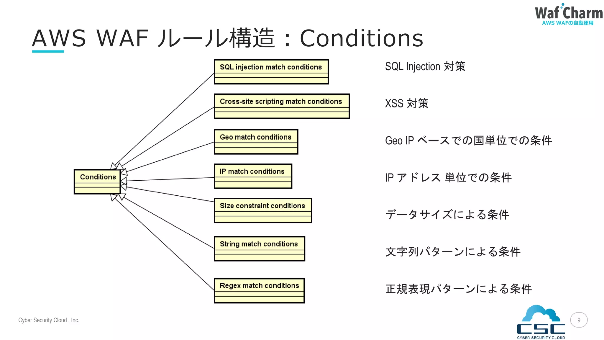 Cyber Security Cloud , Inc.
AWS WAFの自動運用
9
AWS WAF ルール構造：Conditions
SQL Injection 対策
XSS 対策
Geo IP ベースでの国単位での条件
IP アドレス 単位での条件
データサイズによる条件
文字列パターンによる条件
正規表現パターンによる条件
 