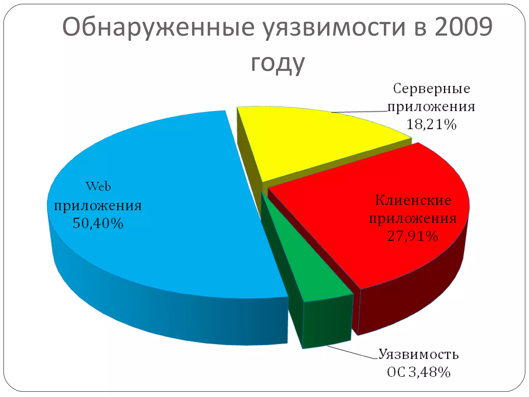 Обнаруженные уязвимости в 2009
году
 