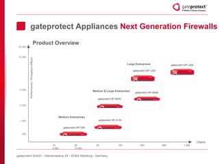 Gateprotect Security Made in Germany gateprotect | PPTX