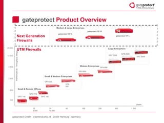 Gateprotect Security Made in Germany gateprotect | PPTX