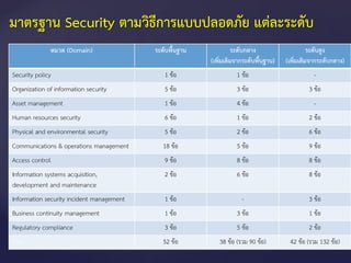 มาตรฐาน Security ตามวิธีการแบบปลอดภัย แต่ละระดับ
หมวด (Domain) ระดับพื้นฐาน ระดับกลาง
(เพิ่มเติมจากระดับพื้นฐาน)
ระดับสูง
(เพิ่มเติมจากระดับกลาง)
Security policy 1 ข้อ 1 ข้อ -
Organization of information security 5 ข้อ 3 ข้อ 3 ข้อ
Asset management 1 ข้อ 4 ข้อ -
Human resources security 6 ข้อ 1 ข้อ 2 ข้อ
Physical and environmental security 5 ข้อ 2 ข้อ 6 ข้อ
Communications & operations management 18 ข้อ 5 ข้อ 9 ข้อ
Access control 9 ข้อ 8 ข้อ 8 ข้อ
Information systems acquisition,
development and maintenance
2 ข้อ 6 ข้อ 8 ข้อ
Information security incident management 1 ข้อ - 3 ข้อ
Business continuity management 1 ข้อ 3 ข้อ 1 ข้อ
Regulatory compliance 3 ข้อ 5 ข้อ 2 ข้อ
รวม 52 ข้อ 38 ข้อ (รวม 90 ข้อ) 42 ข้อ (รวม 132 ข้อ)
 