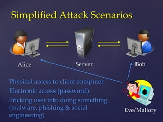 Alice
Simplified Attack Scenarios
Server Bob
- Physical access to client computer
- Electronic access (password)
- Tricking user into doing something
(malware, phishing & social
engineering)
Eve/Mallory
 