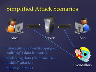 Alice
Simplified Attack Scenarios
Server Bob
- Intercepting (eavesdropping or
“sniffing”) data in transit
- Modifying data (“Man-in-the-
middle” attacks)
- “Replay” attacks
Eve/Mallory
 