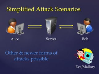 Alice
Simplified Attack Scenarios
Server Bob
Other & newer forms of
attacks possible
Eve/Mallory
 