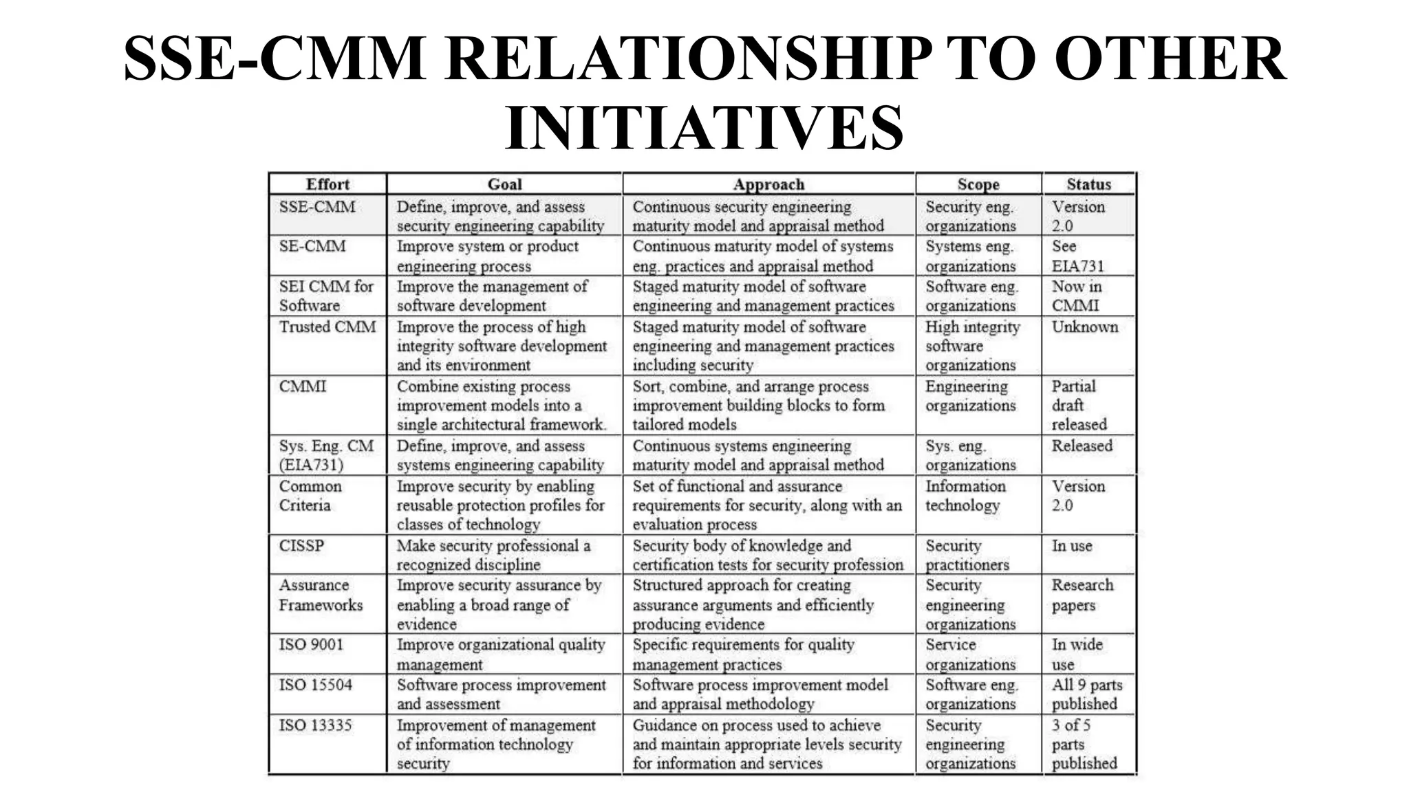 SSE-CMM RELATIONSHIP TO OTHER
INITIATIVES
 