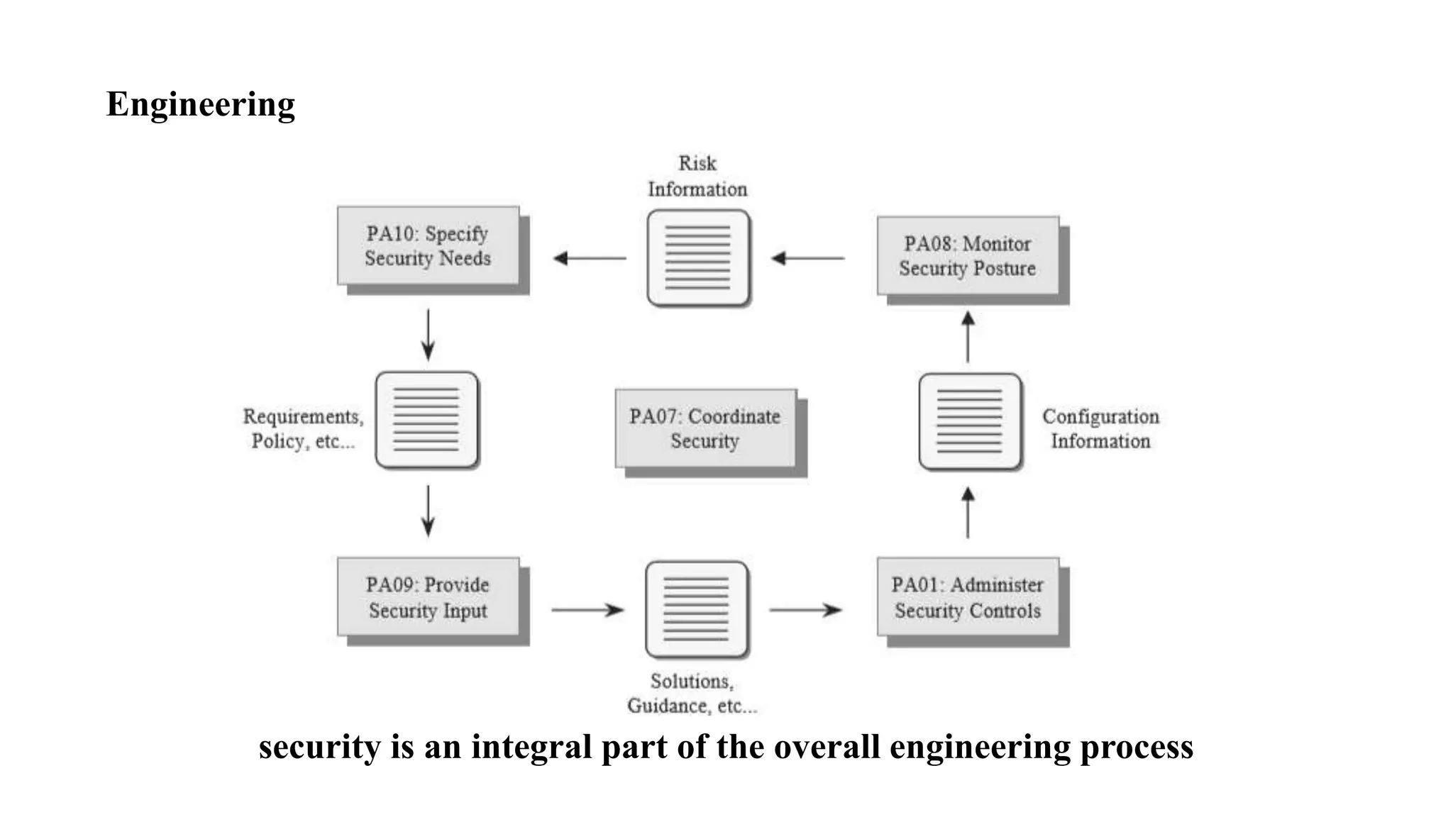 Engineering
security is an integral part of the overall engineering process
 