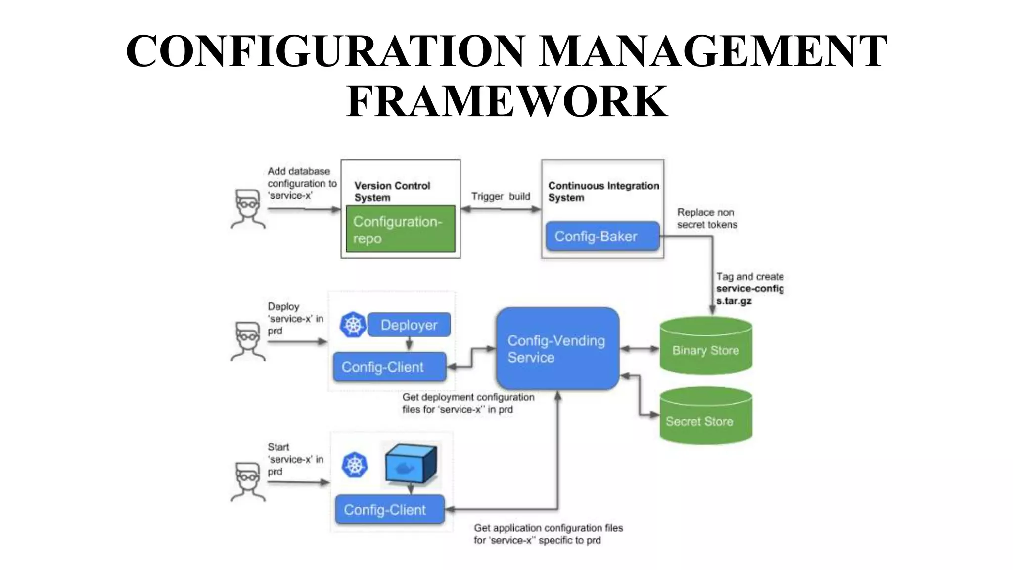 CONFIGURATION MANAGEMENT
FRAMEWORK
 