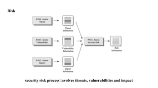 Risk
security risk process involves threats, vulnerabilities and impact
 