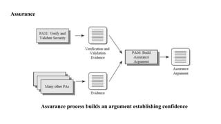 Assurance
Assurance process builds an argument establishing confidence
 