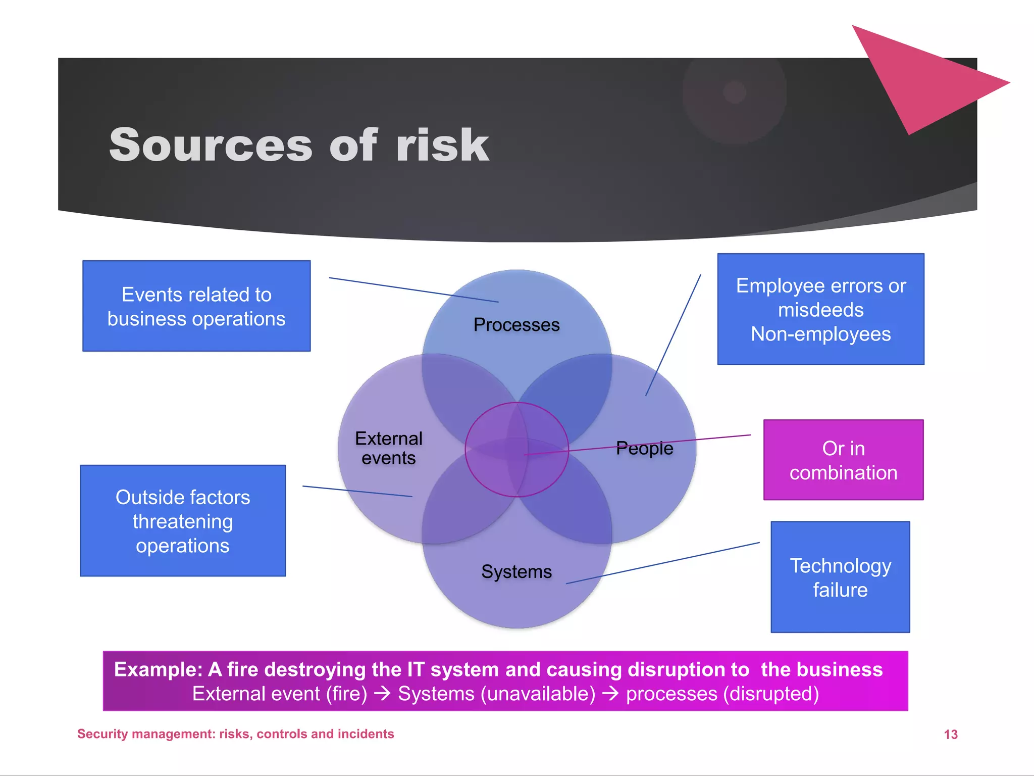 Sources of risk
Processes
People
Systems
External
events
13Security management: risks, controls and incidents
Events related to
business operations
Outside factors
threatening
operations
Employee errors or
misdeeds
Non-employees
Technology
failure
Example: A fire destroying the IT system and causing disruption to the business
External event (fire)  Systems (unavailable)  processes (disrupted)
Or in
combination
 