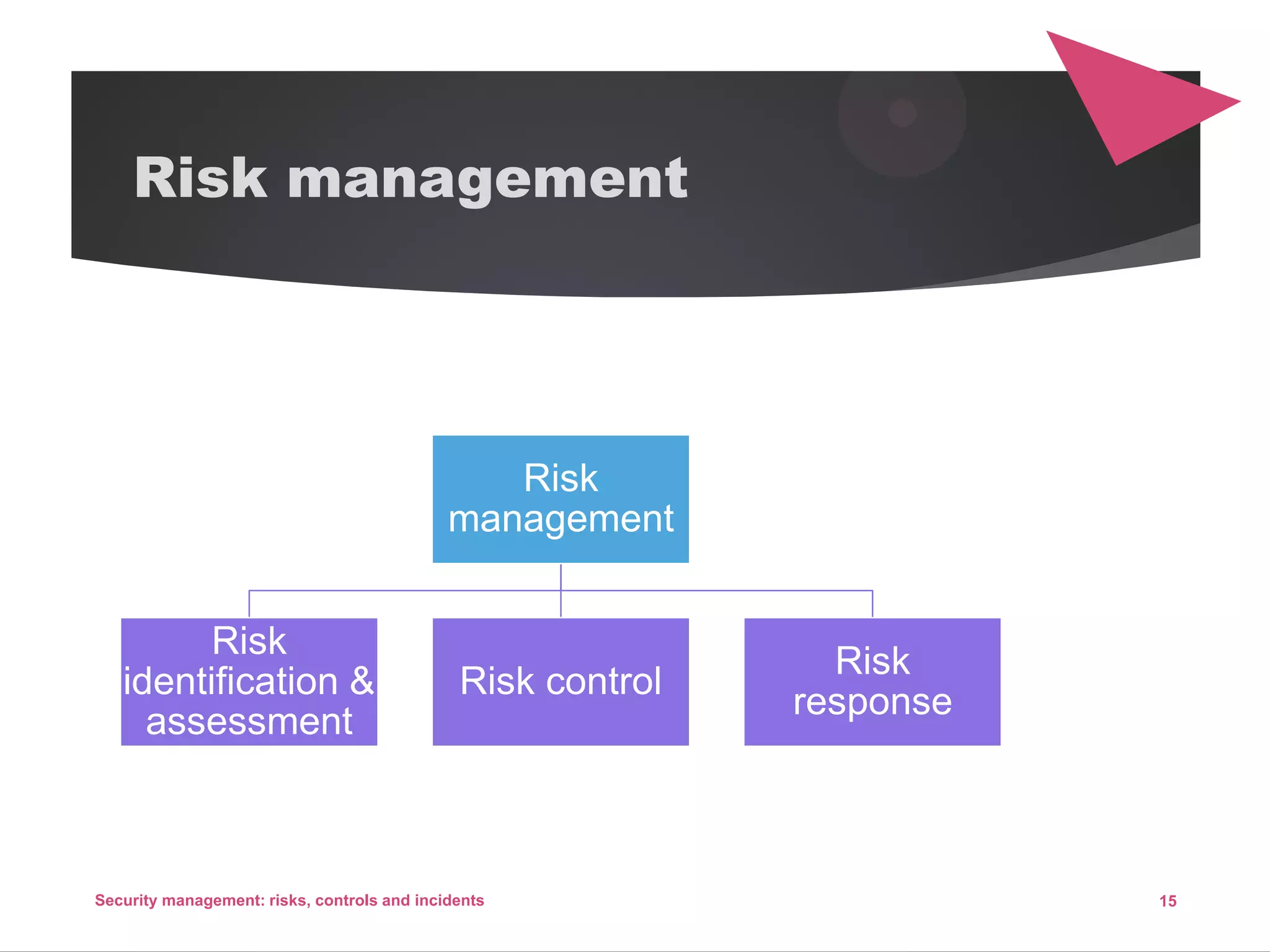 Risk management
Risk
management
Risk
identification &
assessment
Risk control
Risk
response
15Security management: risks, controls and incidents
 