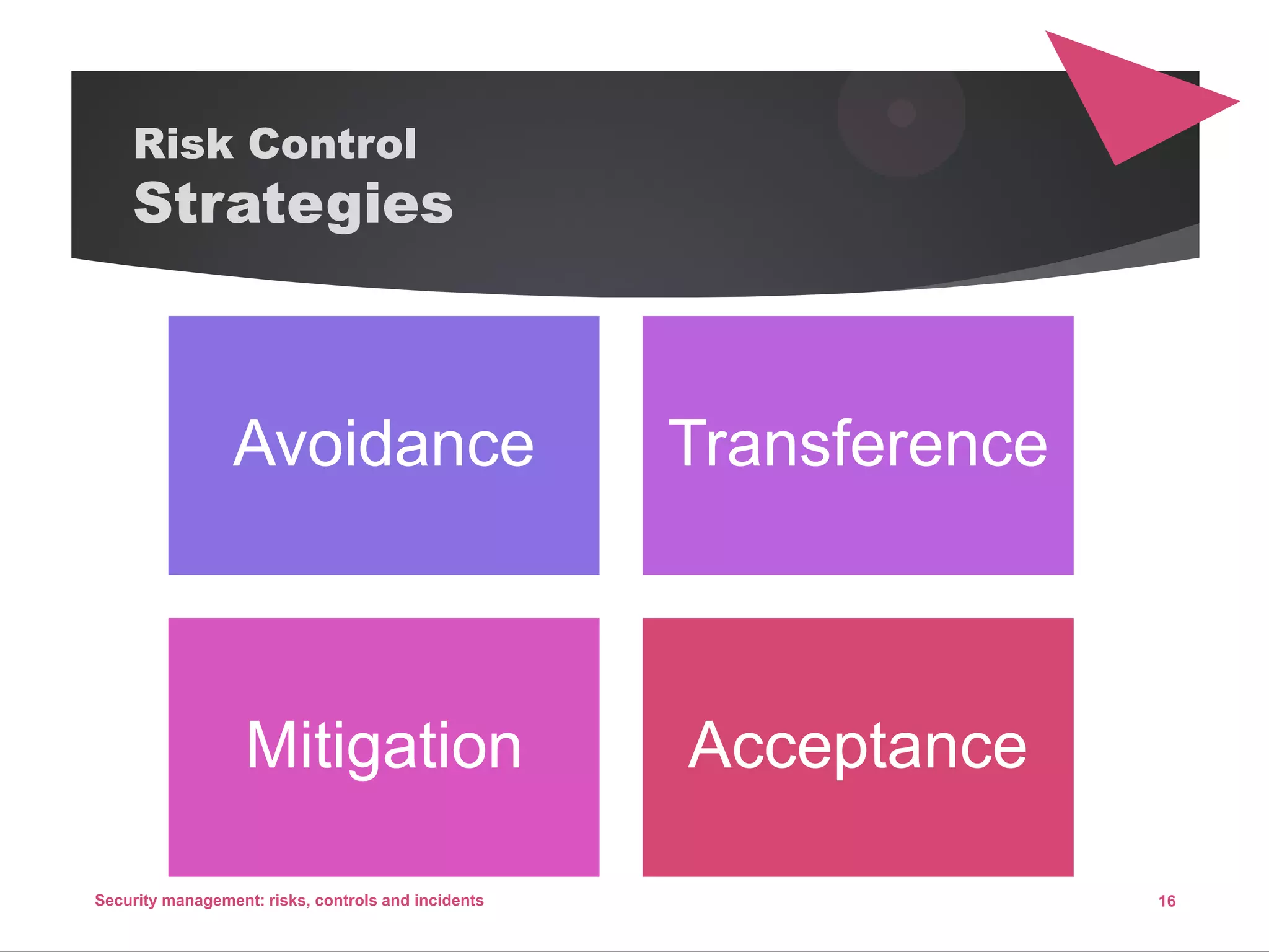 Risk Control
Strategies
Avoidance Transference
Mitigation Acceptance
16Security management: risks, controls and incidents
 