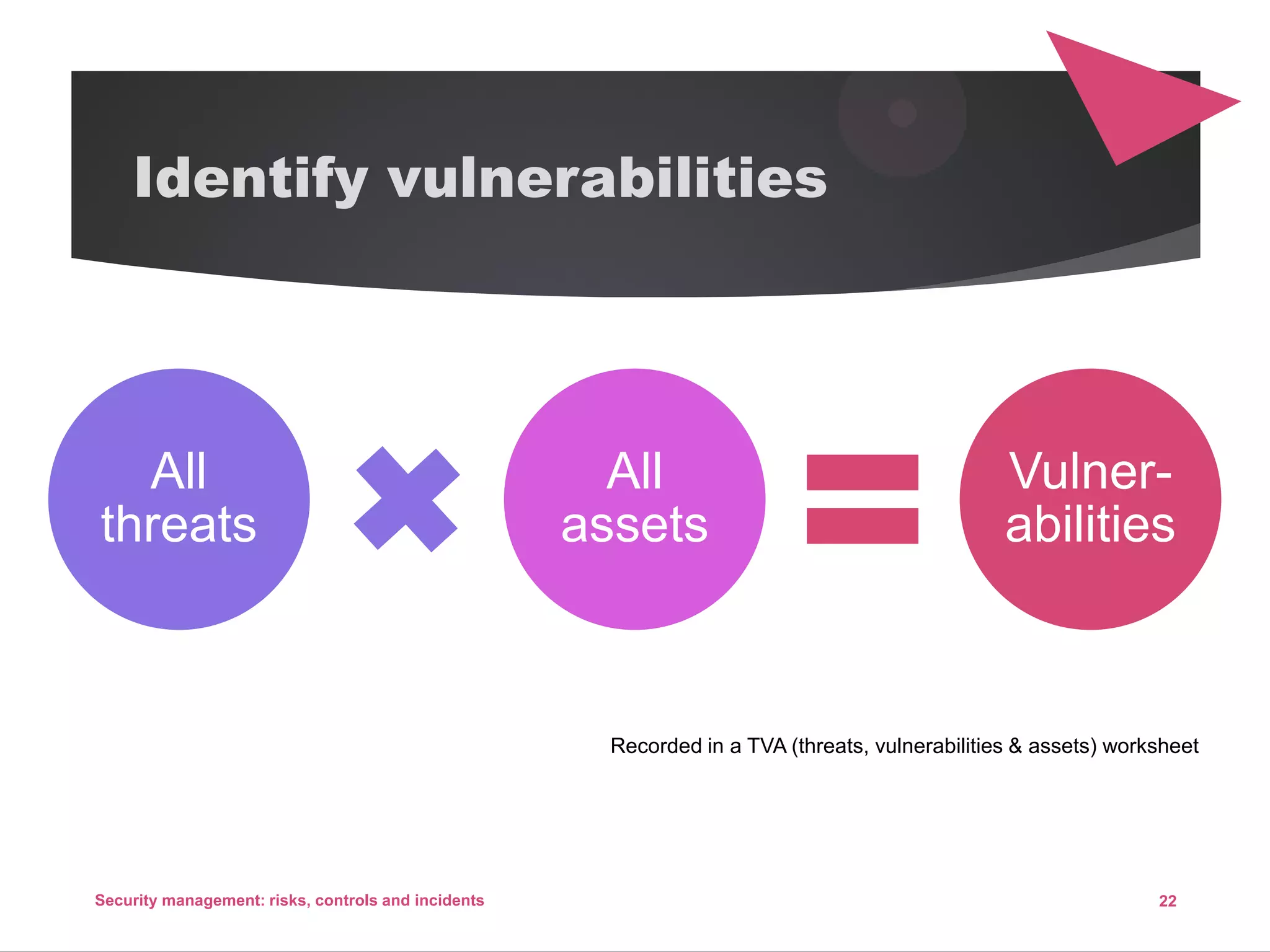 Identify vulnerabilities
All
threats
All
assets
Vulner-
abilities
22Security management: risks, controls and incidents
Recorded in a TVA (threats, vulnerabilities & assets) worksheet
 