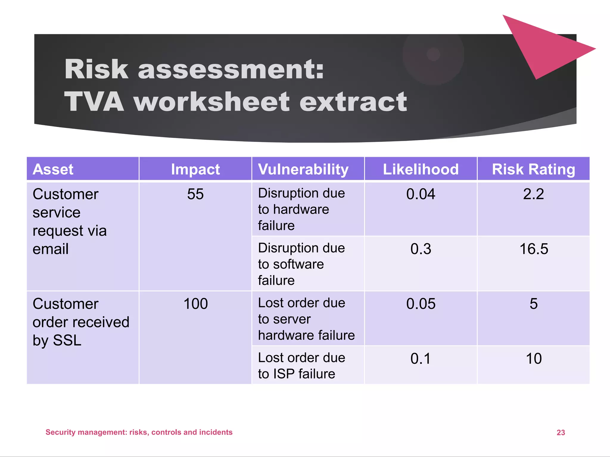 Risk assessment:
TVA worksheet extract
Asset Impact Vulnerability Likelihood Risk Rating
Customer
service
request via
email
55 Disruption due
to hardware
failure
0.04 2.2
Disruption due
to software
failure
0.3 16.5
Customer
order received
by SSL
100 Lost order due
to server
hardware failure
0.05 5
Lost order due
to ISP failure
0.1 10
23Security management: risks, controls and incidents
 