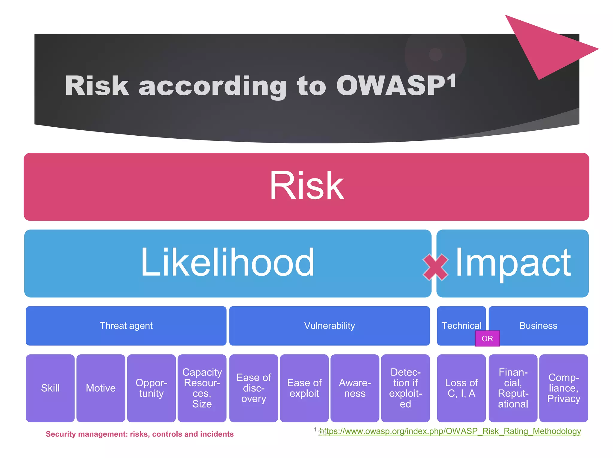 Risk according to OWASP1
Risk
Likelihood
Threat agent
Skill Motive
Oppor-
tunity
Capacity
Resour-
ces,
Size
Vulnerability
Ease of
disc-
overy
Ease of
exploit
Aware-
ness
Detec-
tion if
exploit-
ed
Impact
Technical
Loss of
C, I, A
Business
Finan-
cial,
Reput-
ational
Comp-
liance,
Privacy
OR
1 https://www.owasp.org/index.php/OWASP_Risk_Rating_MethodologySecurity management: risks, controls and incidents 24
 