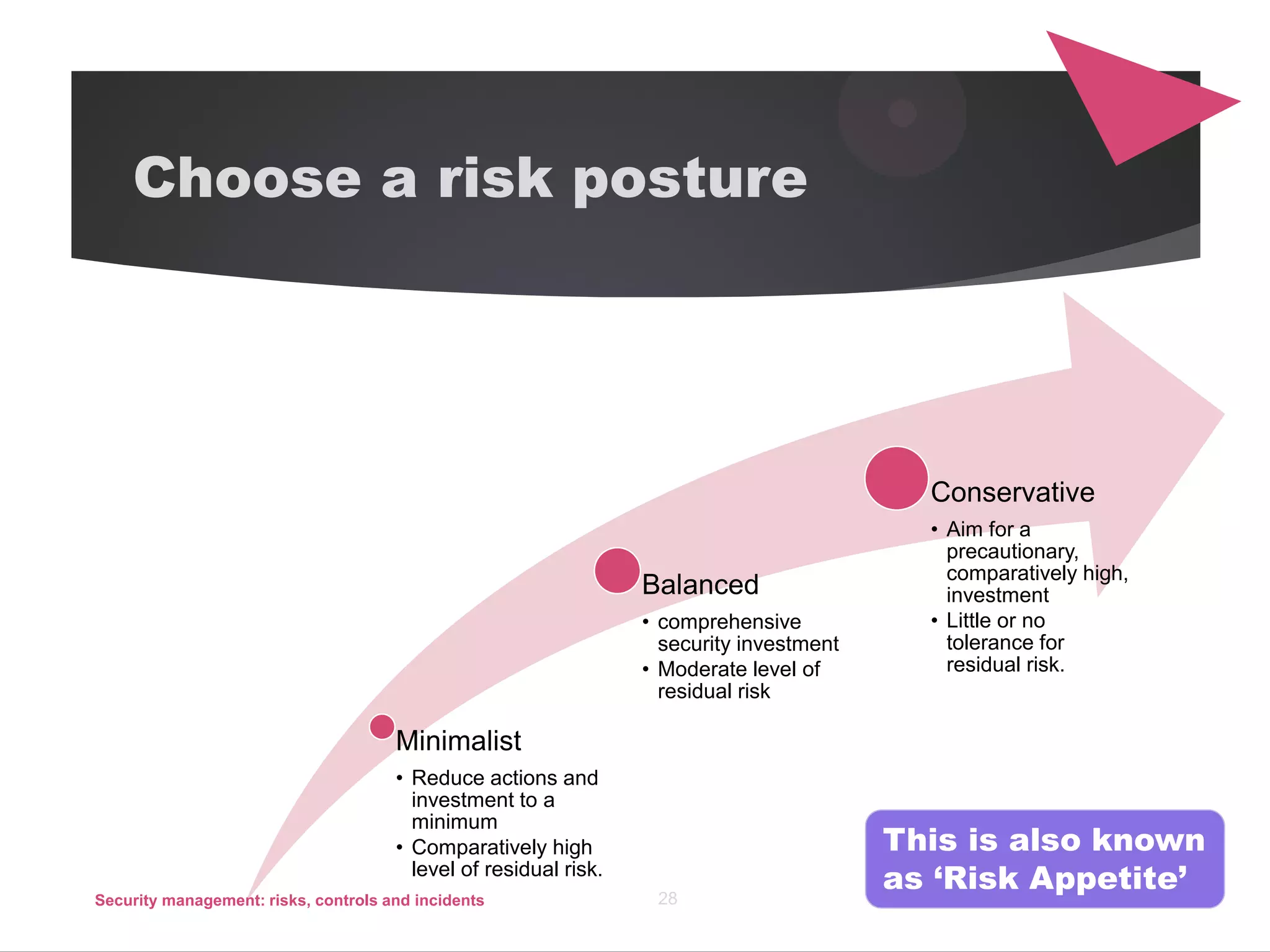 Choose a risk posture
Minimalist
• Reduce actions and
investment to a
minimum
• Comparatively high
level of residual risk.
Balanced
• comprehensive
security investment
• Moderate level of
residual risk
Conservative
• Aim for a
precautionary,
comparatively high,
investment
• Little or no
tolerance for
residual risk.
Security management: risks, controls and incidents 28
This is also known
as ‘Risk Appetite’
 