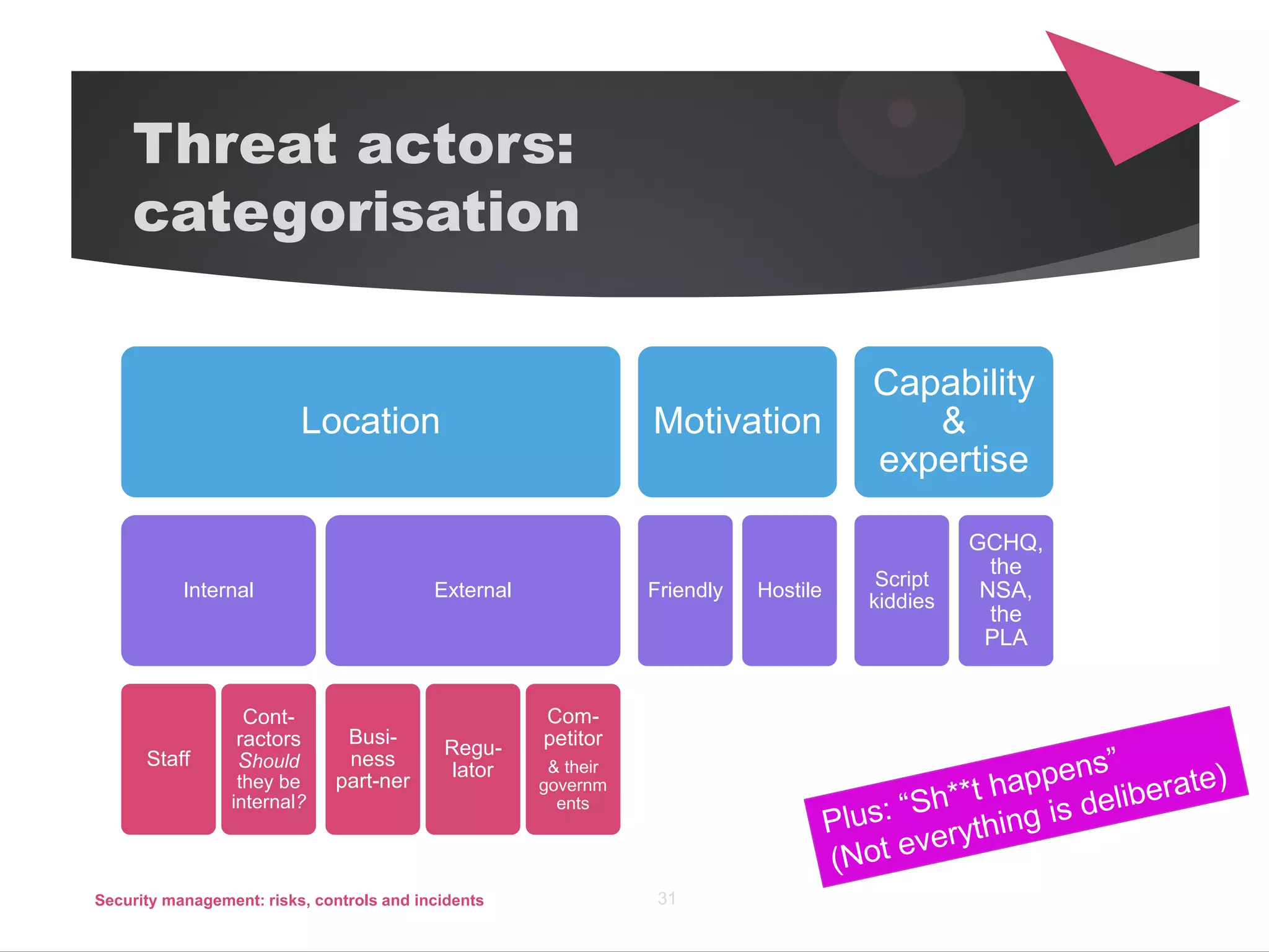 Threat actors:
categorisation
Location
Internal
Staff
Cont-
ractors
Should
they be
internal?
External
Busi-
ness
part-ner
Regu-
lator
Com-
petitor
& their
governm
ents
Motivation
Friendly Hostile
Capability
&
expertise
Script
kiddies
GCHQ,
the
NSA,
the
PLA
Security management: risks, controls and incidents 31
 
