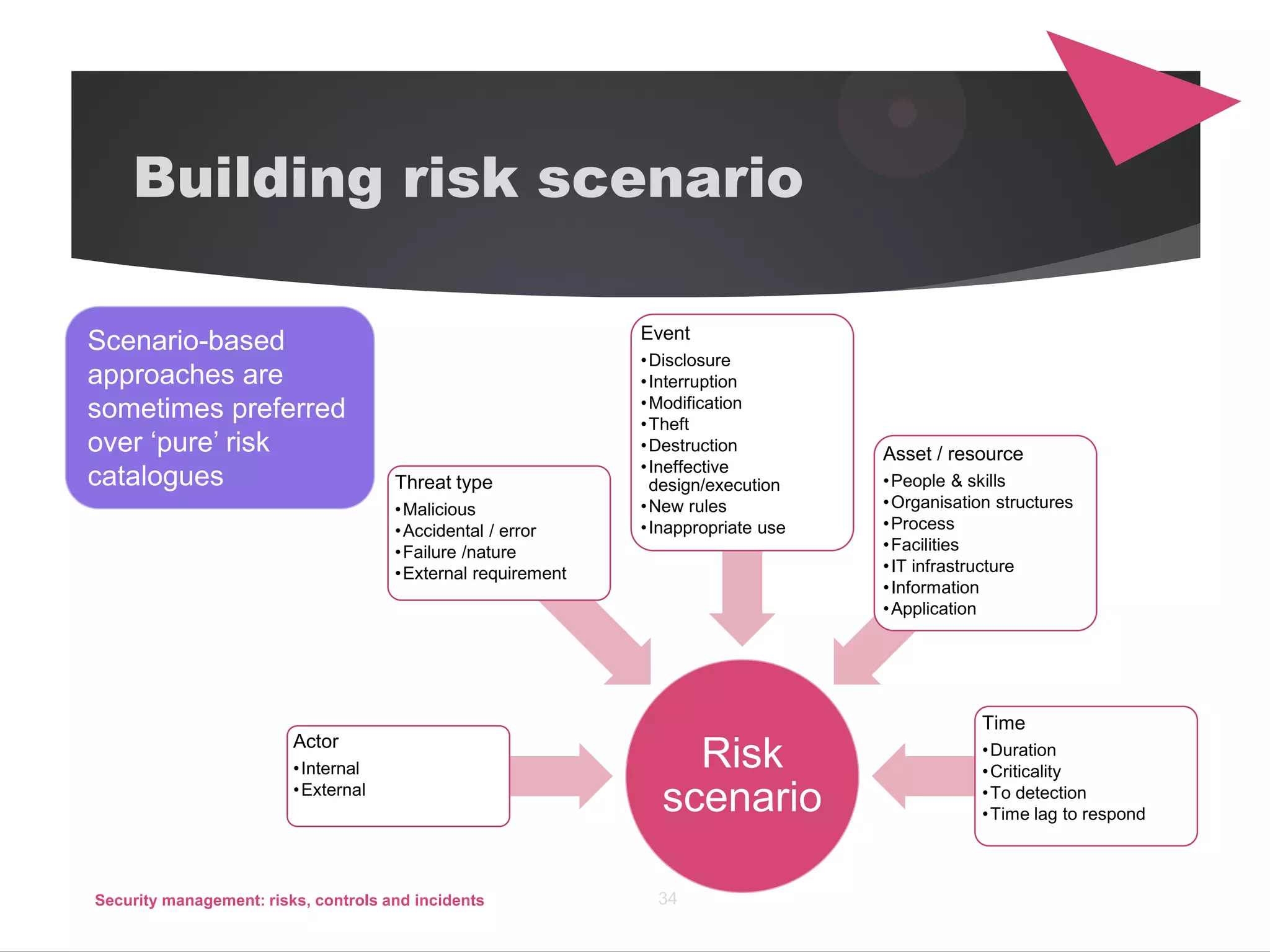 Building risk scenario
Risk
scenario
Actor
•Internal
•External
Threat type
•Malicious
•Accidental / error
•Failure /nature
•External requirement
Event
•Disclosure
•Interruption
•Modification
•Theft
•Destruction
•Ineffective
design/execution
•New rules
•Inappropriate use
Asset / resource
•People & skills
•Organisation structures
•Process
•Facilities
•IT infrastructure
•Information
•Application
Time
•Duration
•Criticality
•To detection
•Time lag to respond
Security management: risks, controls and incidents 34
Scenario-based
approaches are
sometimes preferred
over ‘pure’ risk
catalogues
 