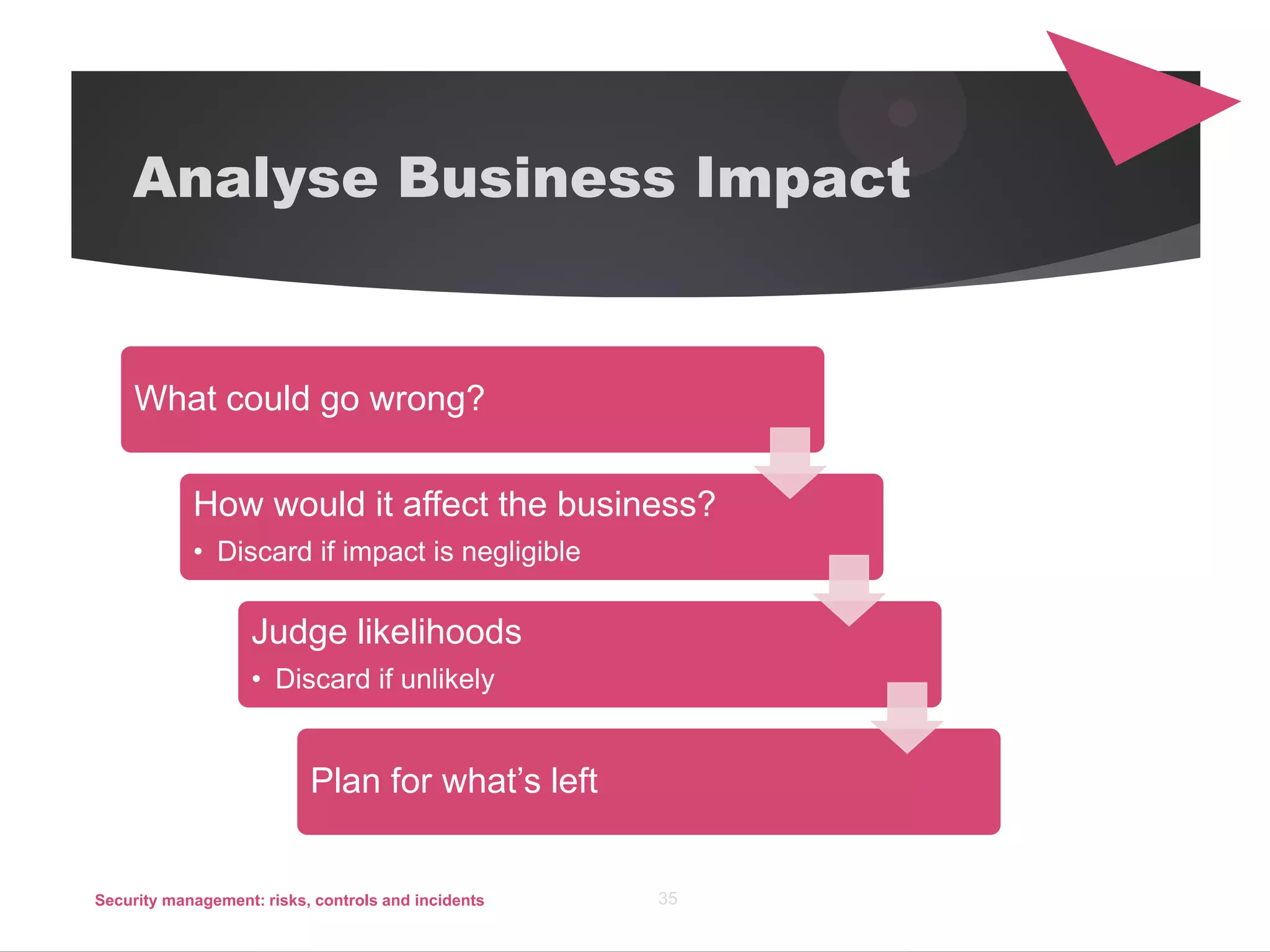 Analyse Business Impact
What could go wrong?
How would it affect the business?
• Discard if impact is negligible
Judge likelihoods
• Discard if unlikely
Plan for what’s left
Security management: risks, controls and incidents 35
 