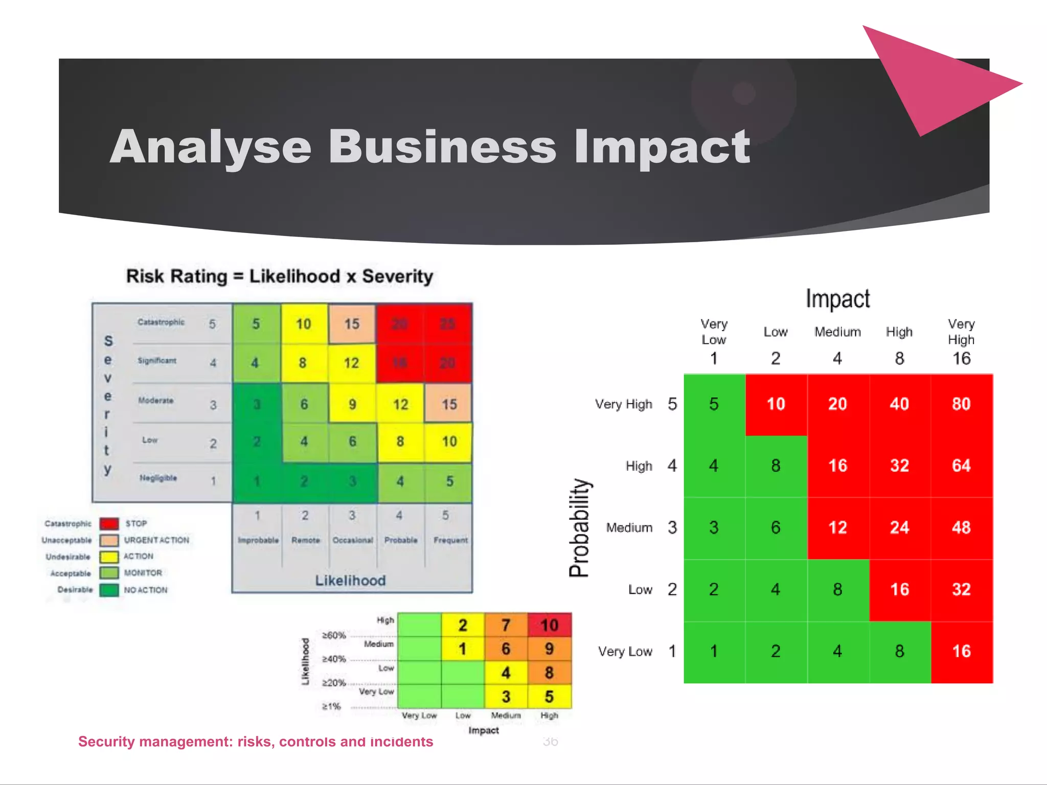 Security managment risks, controls and incidents | PDF