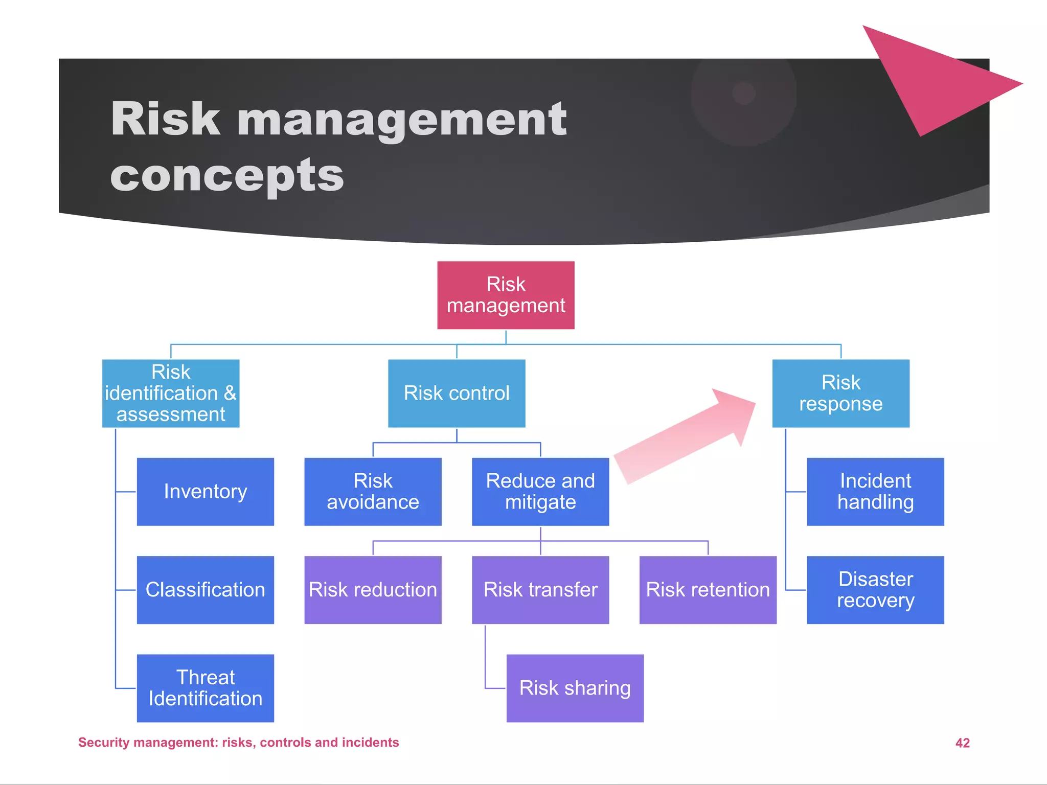 Risk management
concepts
Risk
management
Risk
identification &
assessment
Inventory
Classification
Threat
Identification
Risk control
Risk
avoidance
Reduce and
mitigate
Risk reduction Risk transfer
Risk sharing
Risk retention
Risk
response
Incident
handling
Disaster
recovery
42Security management: risks, controls and incidents
 