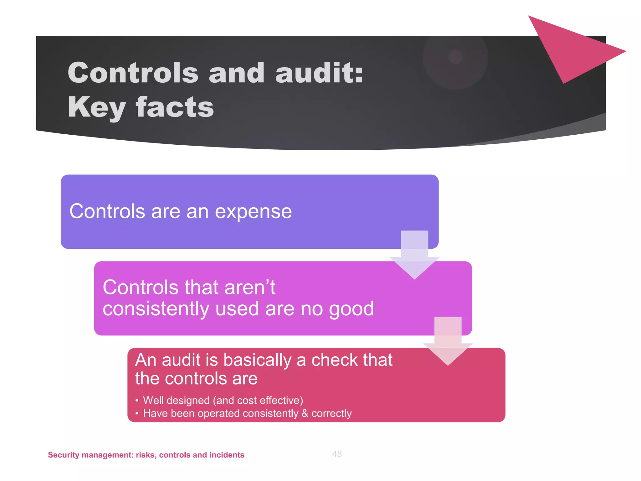 Controls and audit:
Key facts
Controls are an expense
Controls that aren’t
consistently used are no good
An audit is basically a check that
the controls are
• Well designed (and cost effective)
• Have been operated consistently & correctly
Security management: risks, controls and incidents 48
 