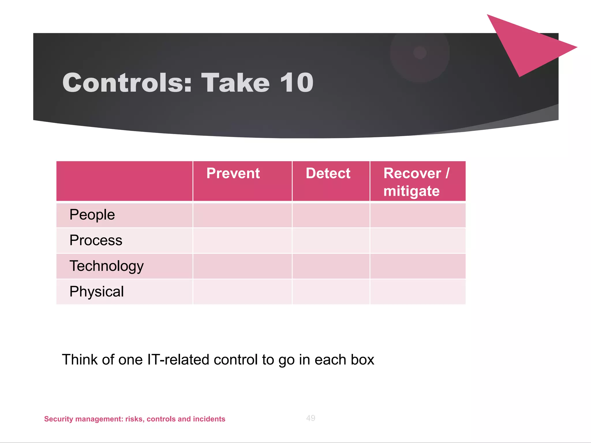 Controls: Take 10
Prevent Detect Recover /
mitigate
People
Process
Technology
Physical
Security management: risks, controls and incidents 49
Think of one IT-related control to go in each box
 