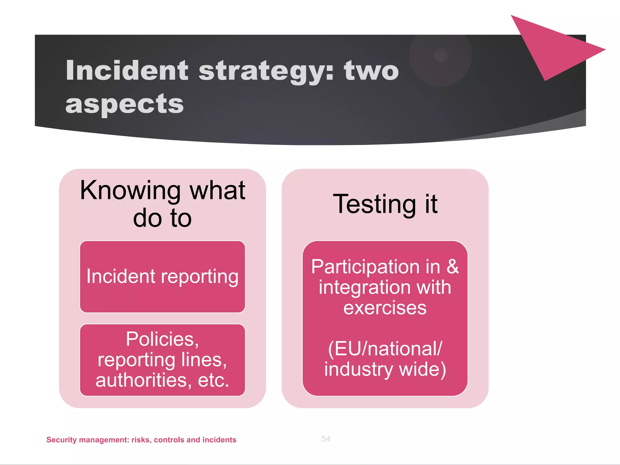 Incident strategy: two
aspects
Knowing what
do to
Incident reporting
Policies,
reporting lines,
authorities, etc.
Testing it
Participation in &
integration with
exercises
(EU/national/
industry wide)
Security management: risks, controls and incidents 54
 