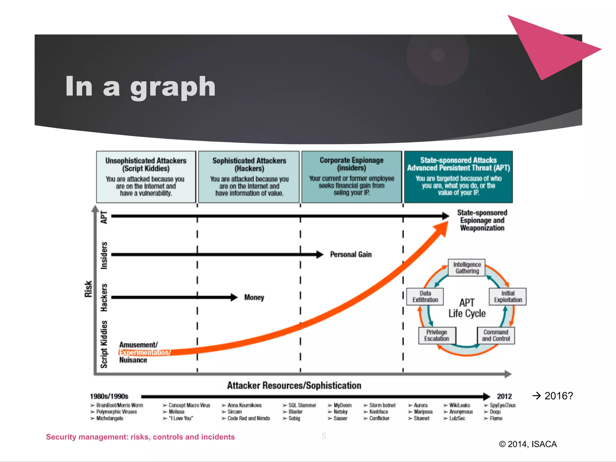 In a graph
Security management: risks, controls and incidents
© 2014, ISACA
 2016?
5
 