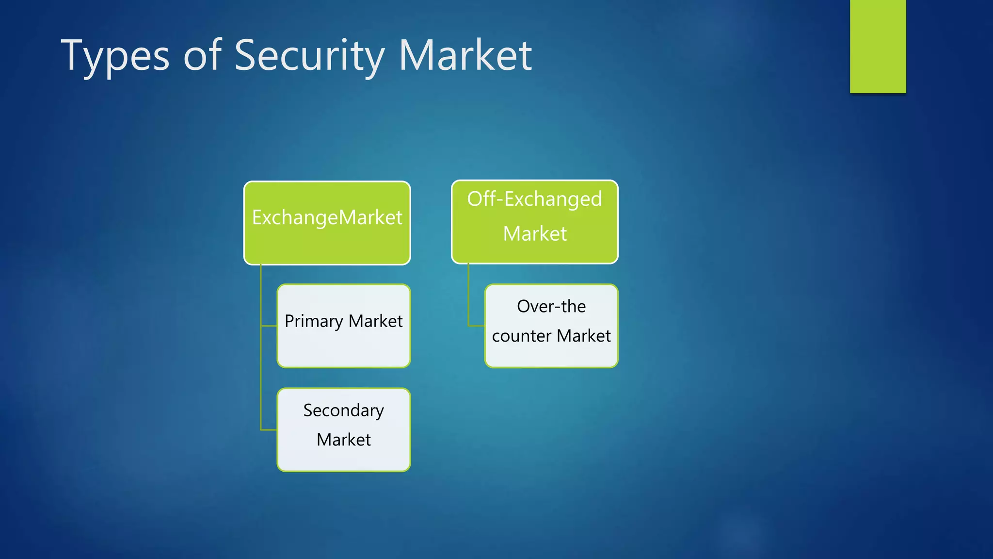 Types of Security Market
ExchangeMarket
Primary Market
Secondary
Market
Off-Exchanged
Market
Over-the
counter Market