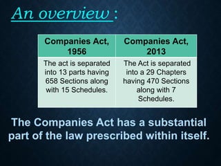 An overview :
Companies Act,
1956
Companies Act,
2013
The act is separated
into 13 parts having
658 Sections along
with 15 Schedules.
The Act is separated
into a 29 Chapters
having 470 Sections
along with 7
Schedules.
The Companies Act has a substantial
part of the law prescribed within itself.
 