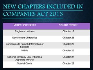 NEW CHAPTERS INCLUDED IN
COMPANIES ACT 2013
Chapter Description Chapter Number
Registered Valuers Chapter 17
Government Companies Chapter 23
Companies to Furnish Information or
Statistics
Chapter 25
Nidhis Chapter 26
National company Law Tribunal &
Appellate Tribunal
Chapter 27
Special Courts Chapter 28
 