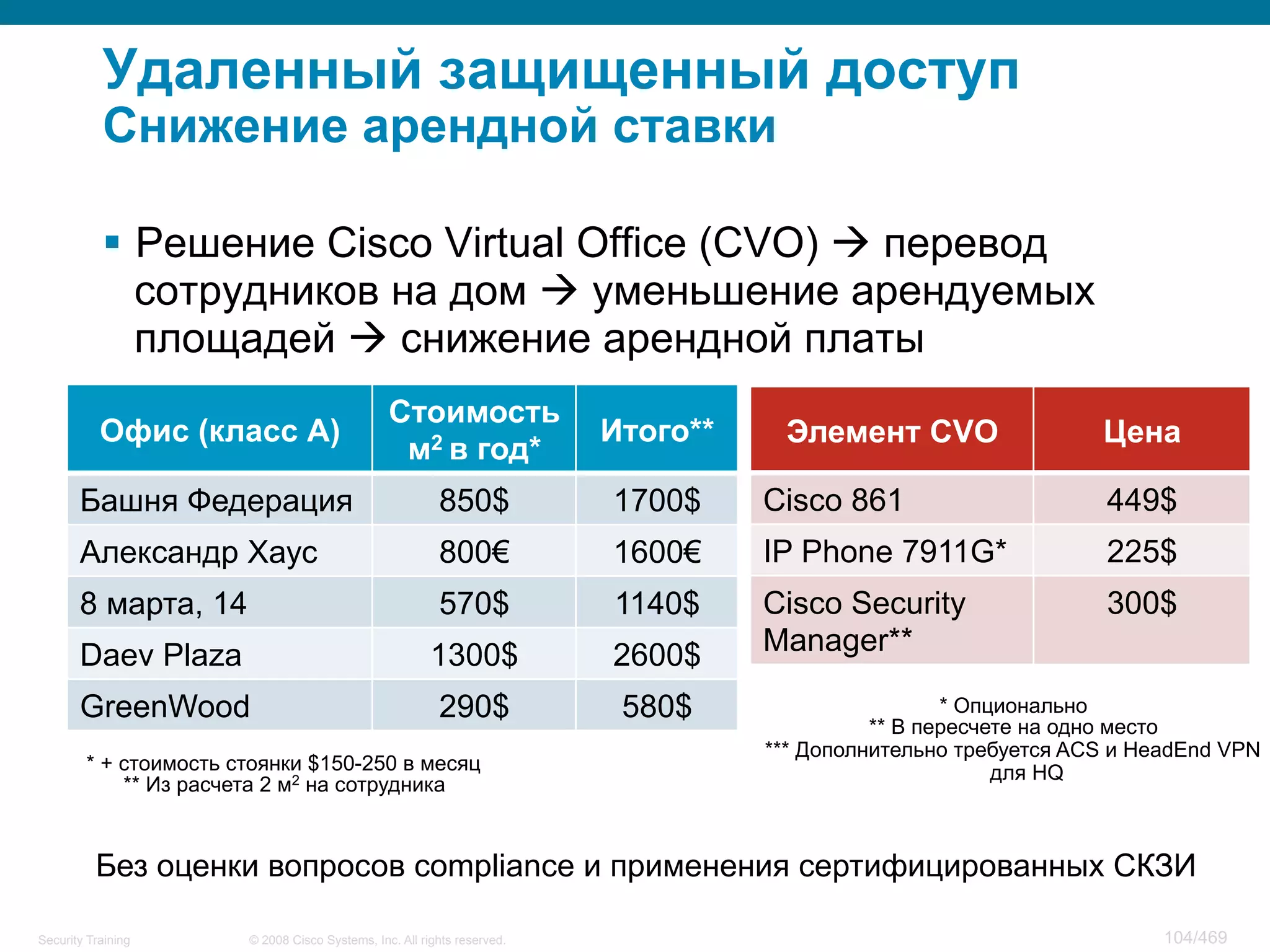 © 2008 Cisco Systems, Inc. All rights reserved.Security Training 104/469
Удаленный защищенный доступ
Снижение арендной ставки
§  Решение Cisco Virtual Office (CVO) à перевод
сотрудников на дом à уменьшение арендуемых
площадей à снижение арендной платы
Офис (класс А)
Стоимость
м2 в год*
Итого**
Башня Федерация 850$ 1700$
Александр Хаус 800€ 1600€
8 марта, 14 570$ 1140$
Daev Plaza 1300$ 2600$
GreenWood 290$ 580$
* + стоимость стоянки $150-250 в месяц
** Из расчета 2 м2 на сотрудника
Элемент CVO Цена
Cisco 861 449$
IP Phone 7911G* 225$
Cisco Security
Manager**
300$
* Опционально
** В пересчете на одно место
*** Дополнительно требуется ACS и HeadEnd VPN
для HQ
Без оценки вопросов compliance и применения сертифицированных СКЗИ
 
