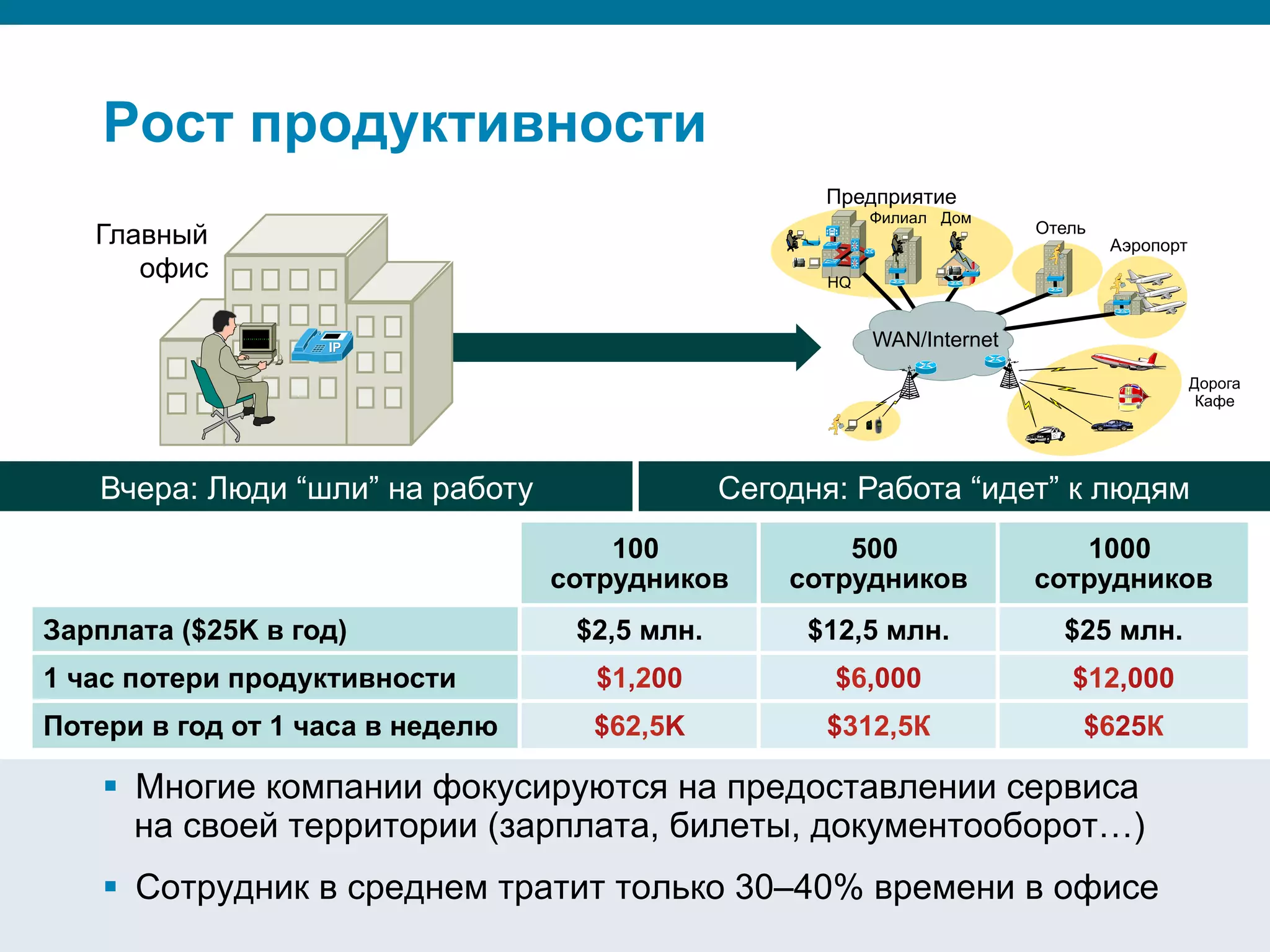 © 2008 Cisco Systems, Inc. All rights reserved.Security Training 106/469
Вчера: Люди “шли” на работу Сегодня: Работа “идет” к людям
Аэропорт
WAN/Internet
SiSi
SiSi
Отель
Предприятие
Дорога
Кафе
Главный
офис HQ
Филиал Дом
Рост продуктивности
§  Многие компании фокусируются на предоставлении сервиса
на своей территории (зарплата, билеты, документооборот…)
§  Сотрудник в среднем тратит только 30–40% времени в офисе
100
сотрудников
500
сотрудников
1000
сотрудников
Зарплата ($25K в год) $2,5 млн. $12,5 млн. $25 млн.
1 час потери продуктивности $1,200 $6,000 $12,000
Потери в год от 1 часа в неделю $62,5K $312,5К $625К
 