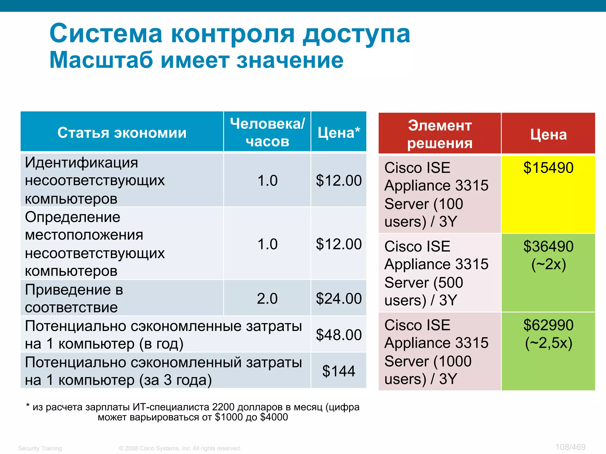 © 2008 Cisco Systems, Inc. All rights reserved.Security Training 108/469
Система контроля доступа
Масштаб имеет значение
Статья экономии
Человека/
часов
Цена*
Идентификация
несоответствующих
компьютеров
1.0 $12.00
Определение
местоположения
несоответствующих
компьютеров
1.0 $12.00
Приведение в
соответствие
2.0 $24.00
Потенциально сэкономленные затраты
на 1 компьютер (в год)
$48.00
Потенциально сэкономленный затраты
на 1 компьютер (за 3 года)
$144
* из расчета зарплаты ИТ-специалиста 2200 долларов в месяц (цифра
может варьироваться от $1000 до $4000
Элемент
решения
Цена
Cisco ISE
Appliance 3315
Server (100
users) / 3Y
$15490
Cisco ISE
Appliance 3315
Server (500
users) / 3Y
$36490
(~2x)
Cisco ISE
Appliance 3315
Server (1000
users) / 3Y
$62990
(~2,5x)
 