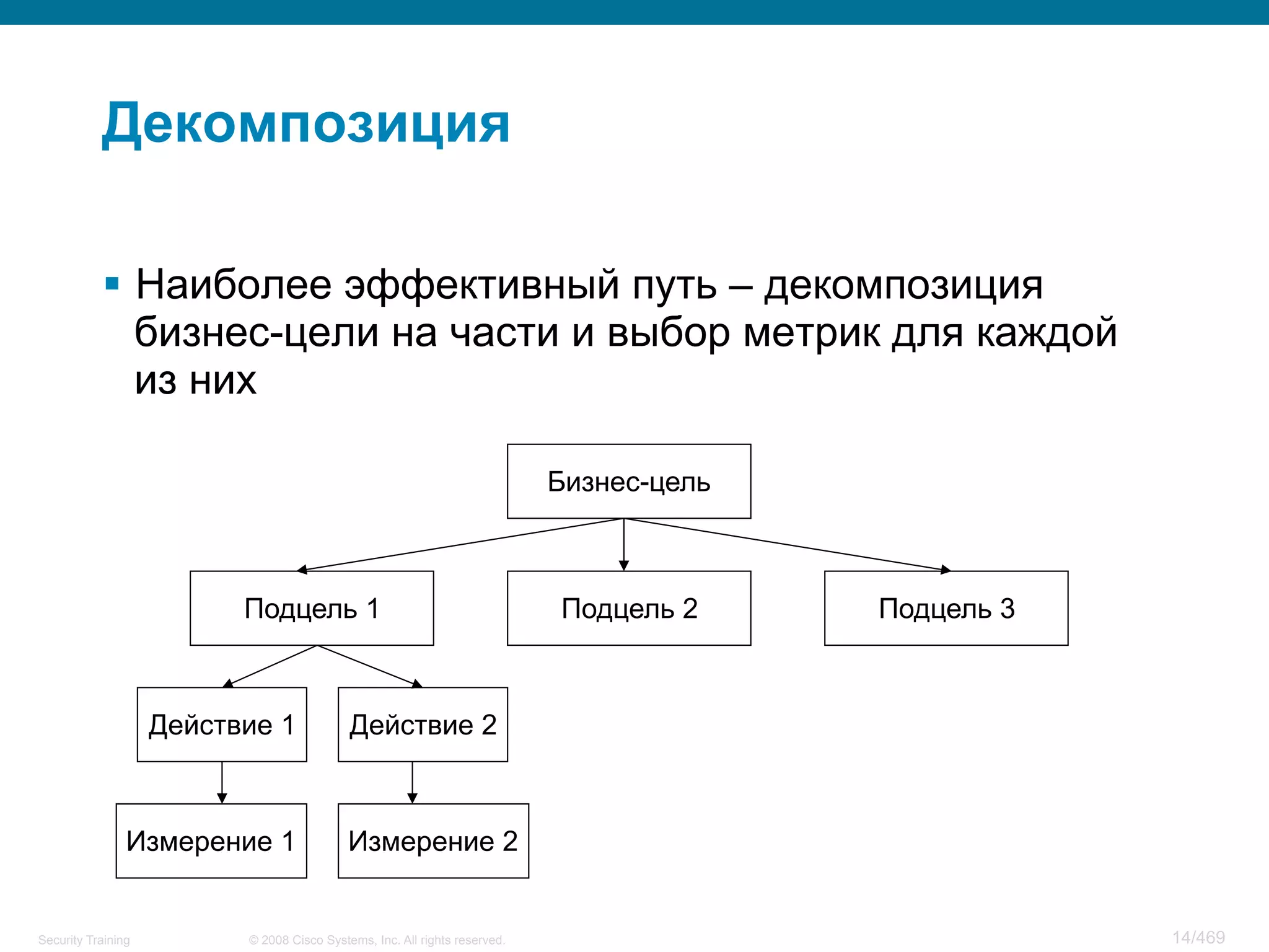 © 2008 Cisco Systems, Inc. All rights reserved.Security Training 14/469
Декомпозиция
§  Наиболее эффективный путь – декомпозиция
бизнес-цели на части и выбор метрик для каждой
из них
Бизнес-цель
Подцель 1 Подцель 2 Подцель 3
Действие 1 Действие 2
Измерение 1 Измерение 2
 