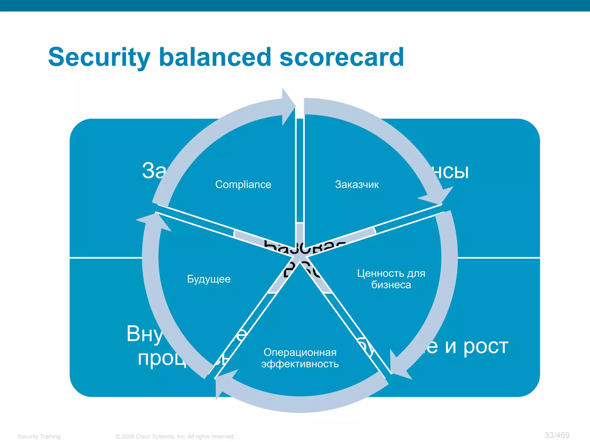 © 2008 Cisco Systems, Inc. All rights reserved.Security Training 33/469
Security balanced scorecard
Заказчик Финансы
Внутренние
процессы
Обучение и рост
Базовая
BSC
Заказчик
Ценность для
бизнеса
Операционная
эффективность
Будущее
Compliance
 